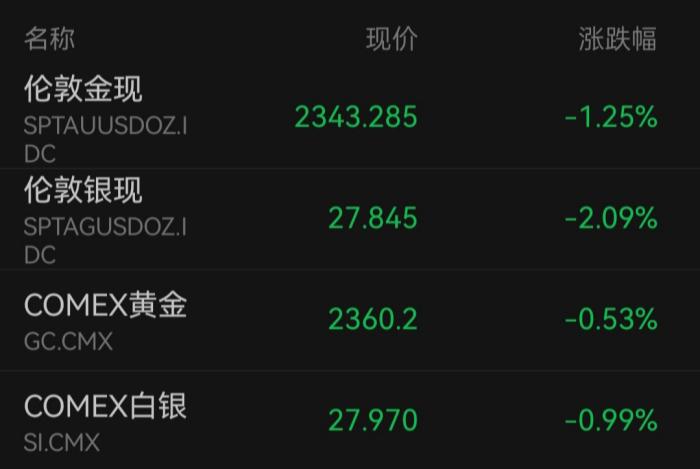 疯狂的黄金再次出现回调，现在该买还是卖？