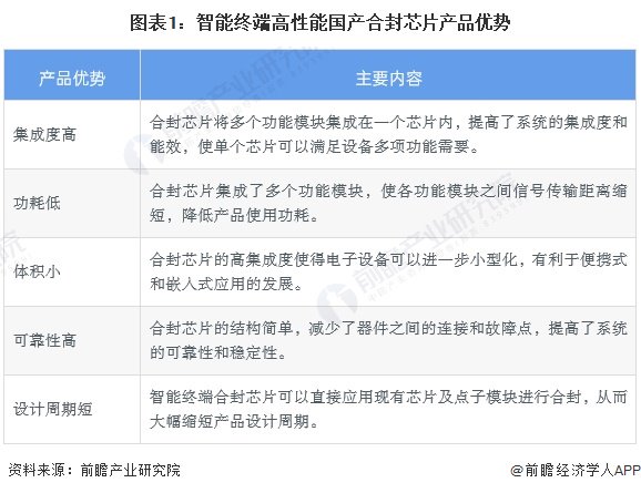 2024年中国智能终端高性能国产合封芯片行业发展现状分析 2023年行业市场规模达5.5亿元【组图】