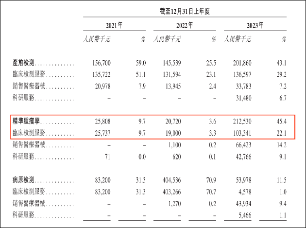 优迅医学IPO：资不抵债上市或破产二选一 LDT业务的爆发式增长可持续性存疑
