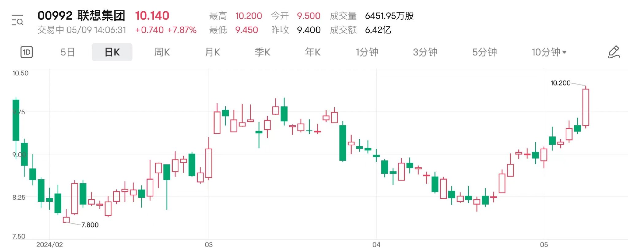AI热度转向硬件端？联想股价日内涨超8% 首季AIPC产品销售火爆