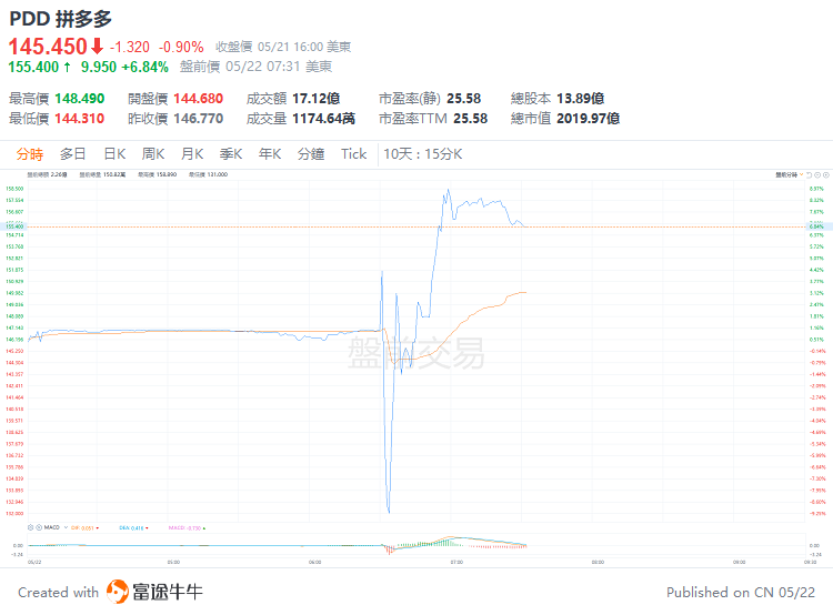 异动直击 ｜ 拼多多盘前涨近7%，Q1业绩超预期