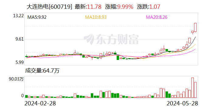 三连板大连热电：被诉赔偿6100万及相关诉讼费用