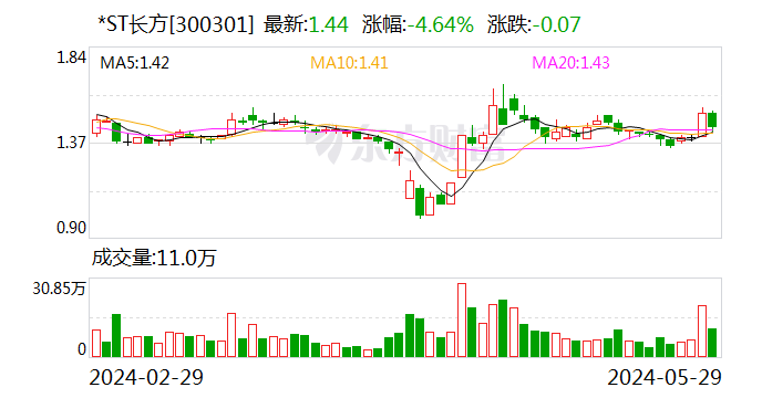 ＊ST长方收深交所问询函 被要求说明公司及子公司被立案调查后的相关事项进展情况