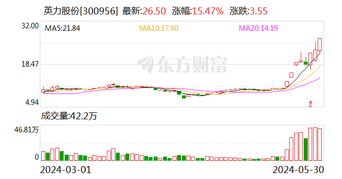 3日累涨超40% 英力股份：目前AI PC结构件产品订单总体占比仍较小 公司一季度刚实现扭亏