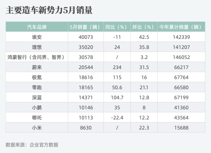 5月新势力销量集体回暖，蔚来和极氪创历史新高