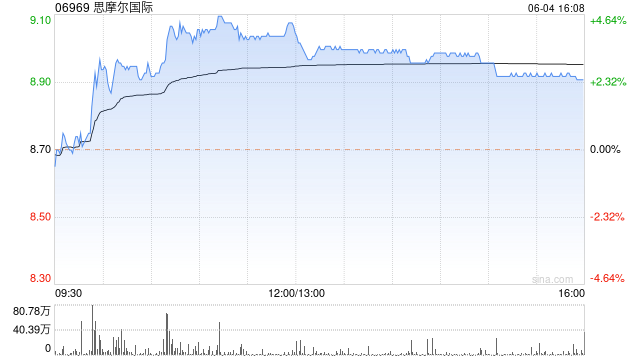 思摩尔国际持续上涨超4% 机构称合规产品销售有望逐季回升