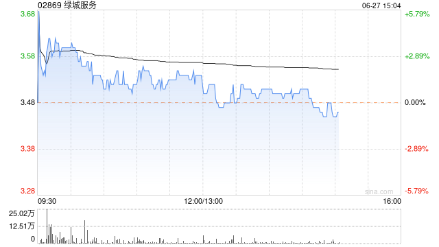 绿城服务逆市上涨1.44% 机构看好公司在中长期维度的发展前景