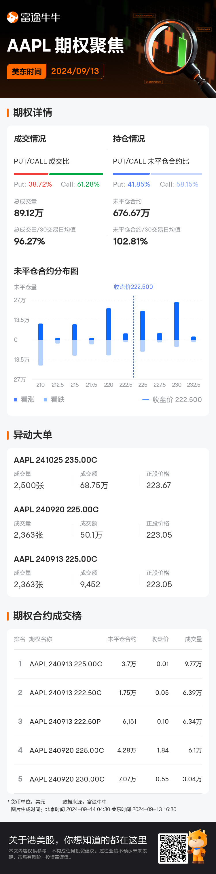 苹果期权聚焦：9月13日成交89.12万张，未平仓合约676.67万张