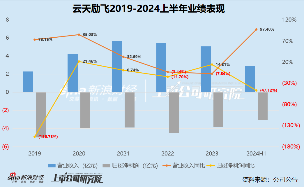 AI半年报｜云天励飞亏损再扩大47.12%靠收购助力营收但毛利率却被明显拖累 上市一年半股价即“腰斩”