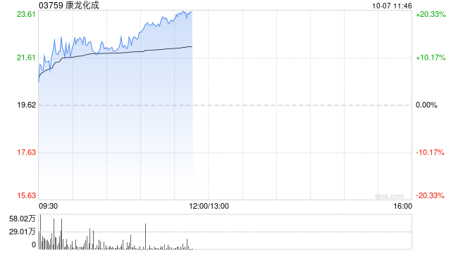 CRO概念股早盘继续走高 康龙化成涨超17%昭衍新药涨逾16%