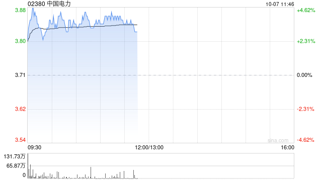 中国电力早盘涨超4% 机构料公司水电分部估值有机会提升