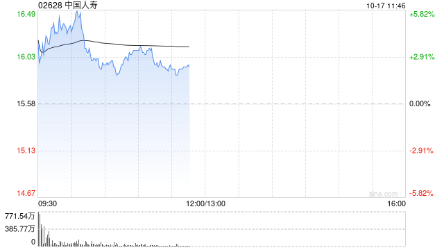 中国人寿现涨超4% 预计前三季度归母净利同比增超165%