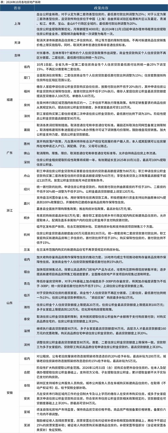 10月多地松绑楼市，全国各地限购范围进一步缩小(金十数据APP)