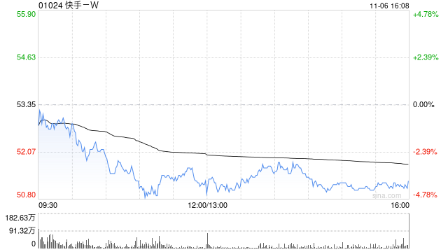 快手-W现涨近5% 国际版Kwai正式宣布在巴西推出电商平台Kwai Shop