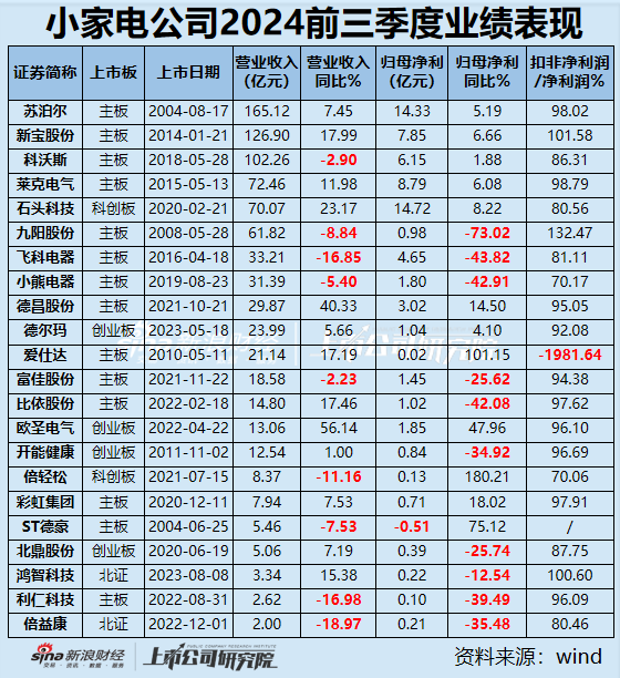 小家电三季报｜九阳股份、飞科电器、小熊电器等6家营收净利双下滑 倍轻松毛利率63%净利率却1.57%？