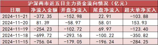 【21日资金路线图】非银金融板块净流入15亿元居首 龙虎榜机构抢筹多股