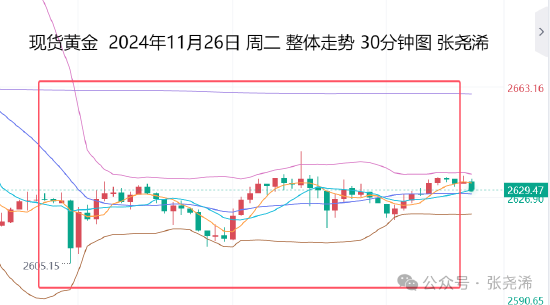张尧浠：美纪要倾向降息 金价止跌待众多重磅数据再指引
