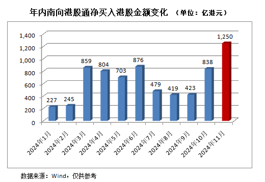 越跌越买！南向资金加力“扫货”港股