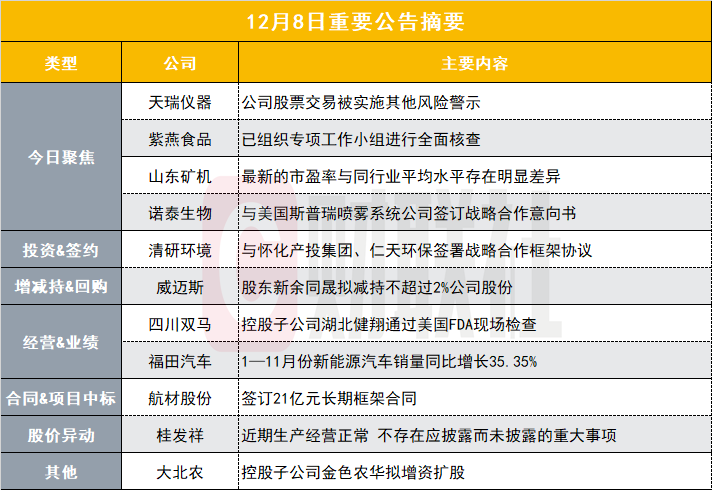 小市值华为概念股被实施其他风险警示｜盘后公告集锦