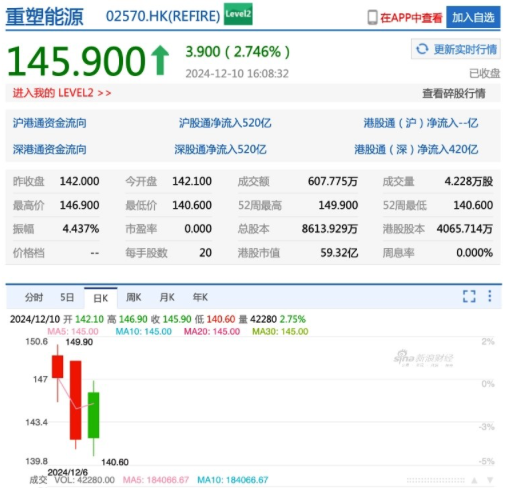 重塑能源“流血”上市：短期扭亏无望，扩产又添“吸金黑洞” ｜ BUG