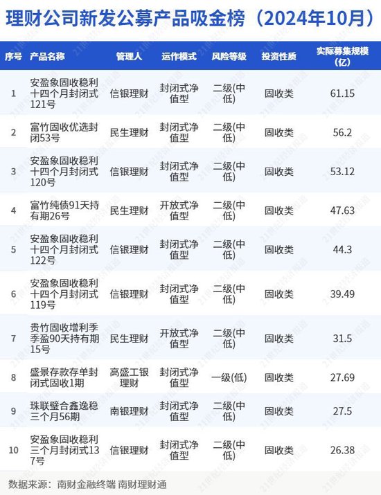11月理财规模超预期增长，14家理财公司规模增加超4200亿元