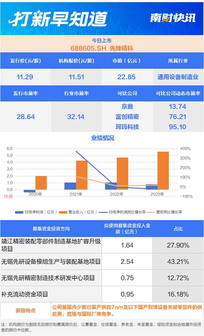 北方华创、中微公司小伙伴 半导体设备细分领域“小巨人”今日上市