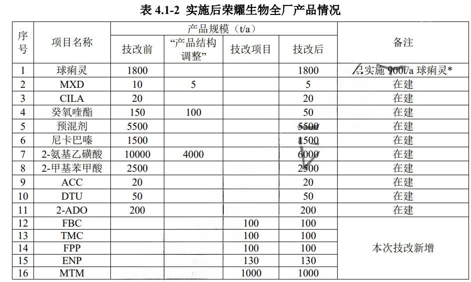总投资1.2亿！浙江荣耀生物硫醇甲基锡、甲砜霉素等产品技改项目