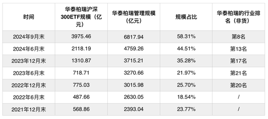 华泰柏瑞最大的问题，不是ETF降费冲击（不是少了10亿收入）