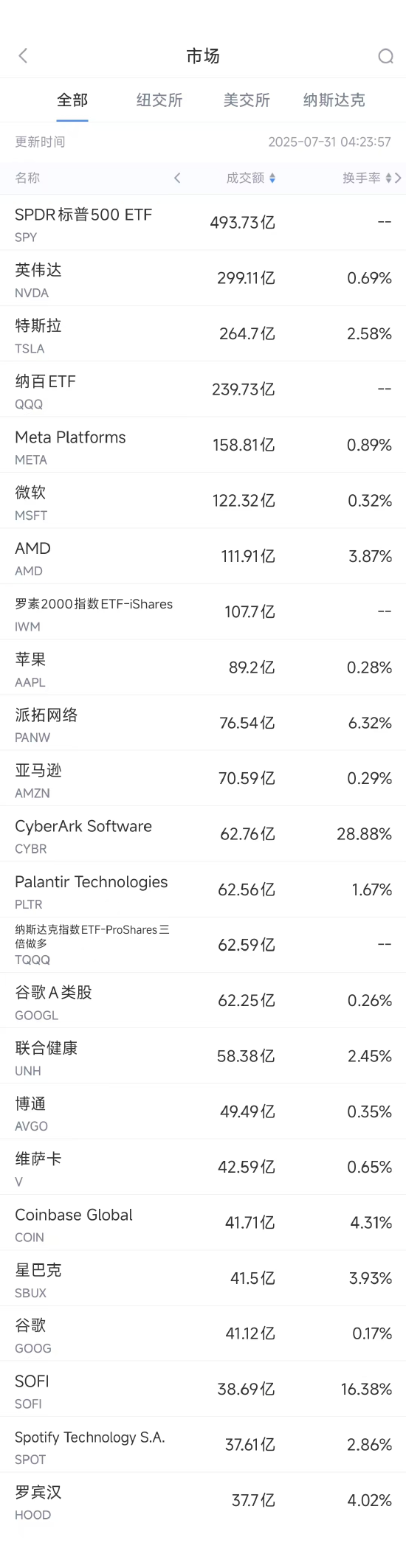 7月30日美股成交额前20：英伟达再创新高，市值超过4.37万亿美元
