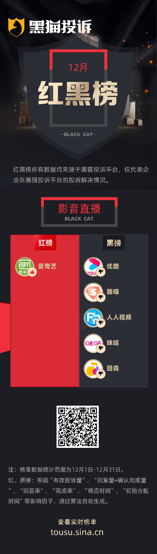 12月黑猫影音直播领域红黑榜：优酷自动续费权益未使用退款难