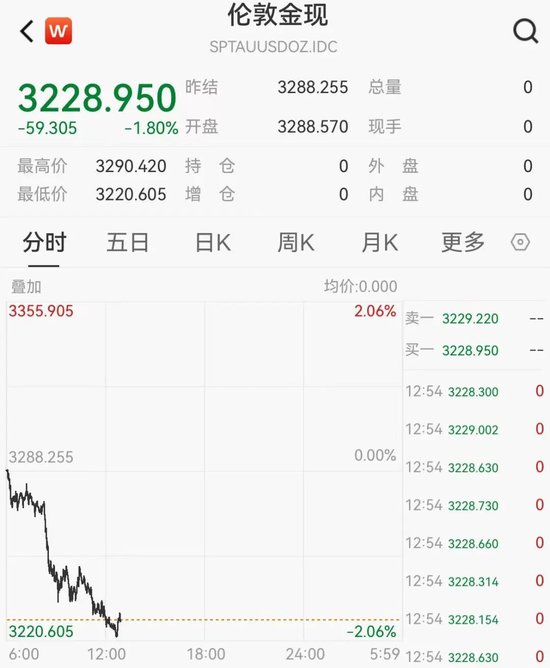 突发！金价跳水！记者实探深圳水贝，商家：“购买人数又上来了！”
