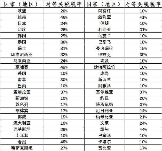 特朗普宣布实施对等关税措施 主要清单一览（表）