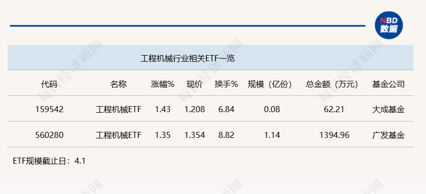 行业ETF风向标丨行业数据回暖，工程机械ETF规模小幅增加