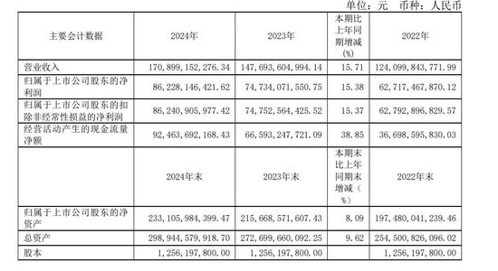 增速目标9%，茅台创近十年最低预期，白酒之王遭遇增长天花板
