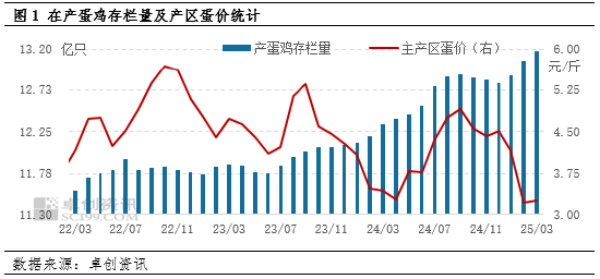 卓创资讯：3月在产蛋鸡存栏量增至高位 4月增势仍将持续