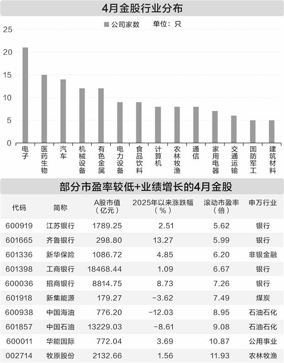 187家公司入围券商4月金股 电子行业含“金”量最高