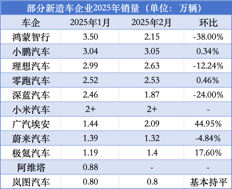 新造车2月销量分化：小鹏连续问鼎，广汽埃安逐步回暖