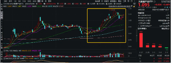 基金管理人评估的该基金风险等级为R3-中风险