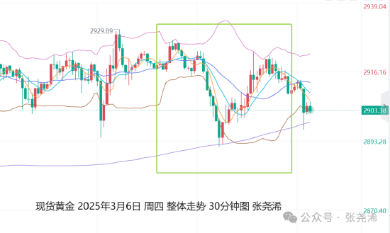 先行走强于10点时段触及日内高点2926.40美元