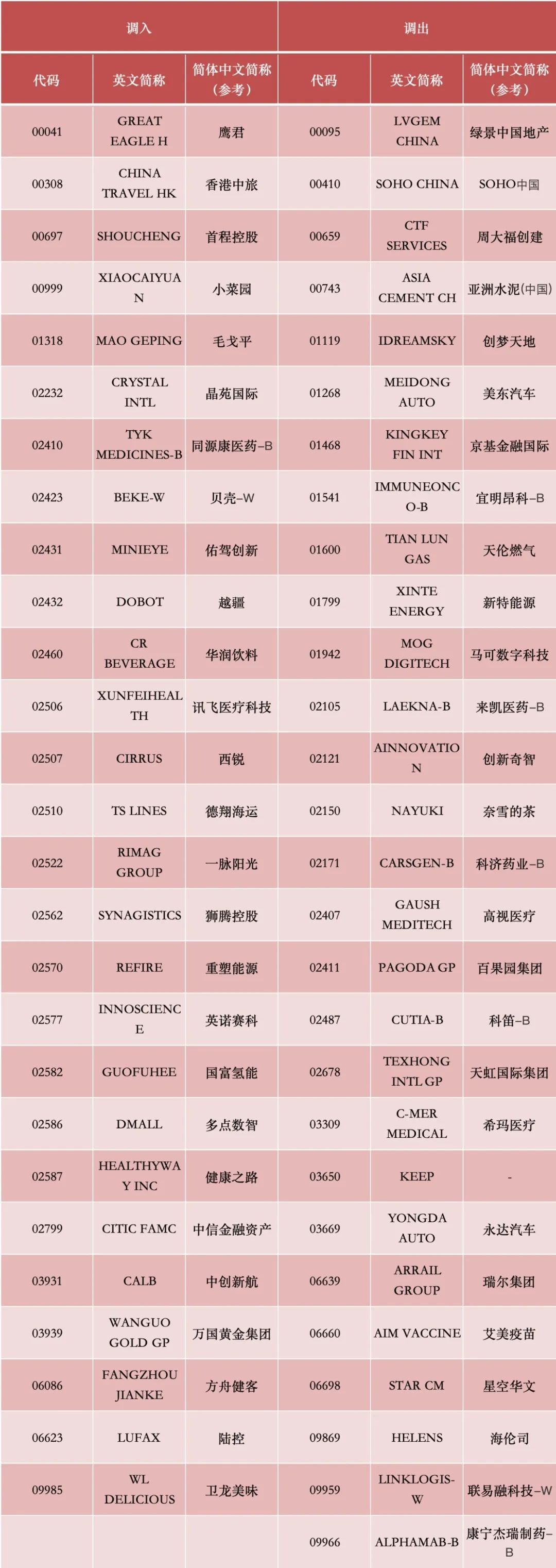 小菜园、毛戈平、贝壳-W和卫龙美味等27股被调入