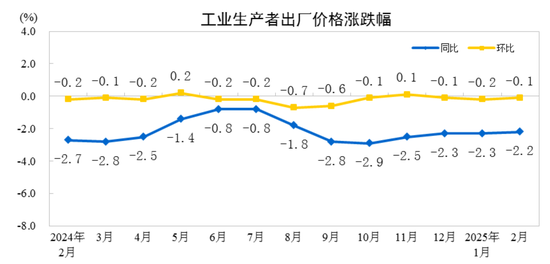 工业生产者出厂价格比上年同期下降2.2%