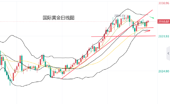 其次日线10日均线附近2900美元整数位置