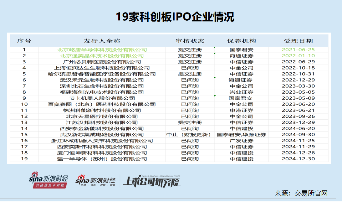 屹唐股份主要从事集成电路制造过程中所需晶圆加工设备的研发、生产和销售