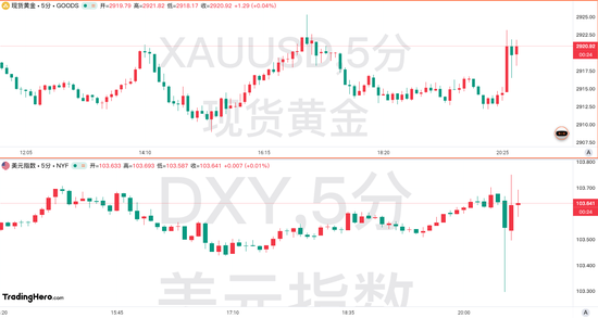 这将使他们对今年晚些时候的降息计划不那么担心