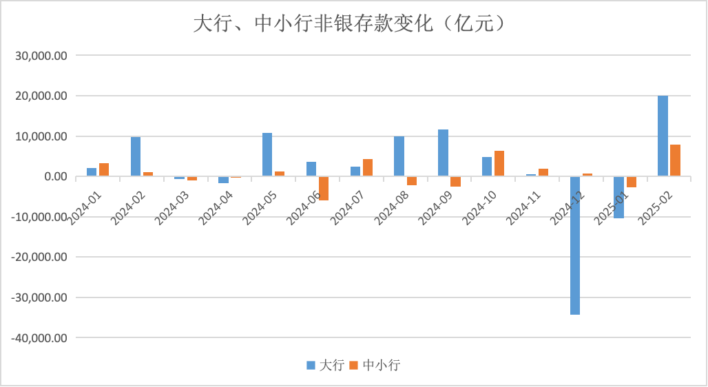 2月大行非银行存款增加额是居民部门活期存款减少额的1.7倍