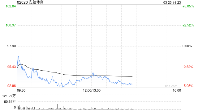 归母净利润同比增长52.4%至156亿元