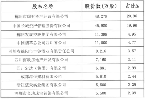 深圳市佳德投资有限公司持有的该行2750万股股份