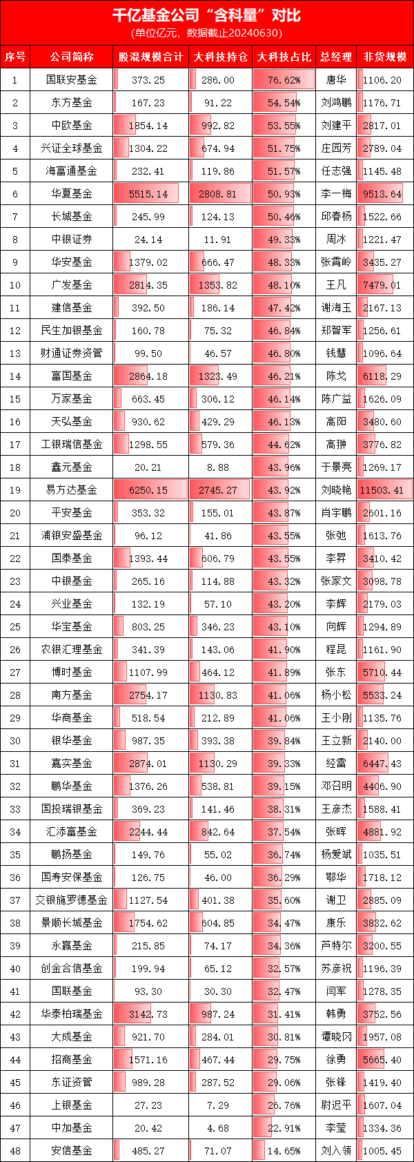 较高的“含科量”在科技板块上行时可能带来可观的收益