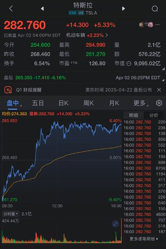 特斯拉低开高走 Q1交付量不及预期 马斯克离职传闻为假