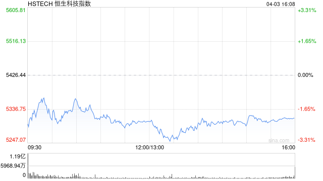 午评：港股恒指跌1.58% 恒生科指跌2.22% 潼关黄金涨超16%